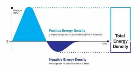 high energy shockwave clinical applications